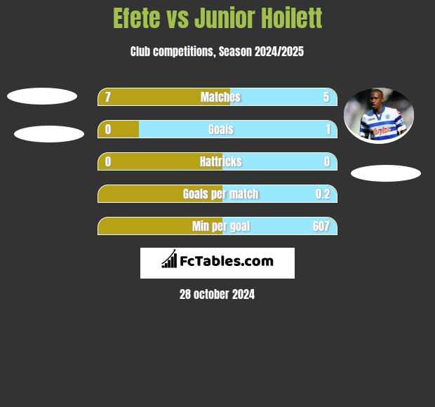 Efete vs Junior Hoilett h2h player stats