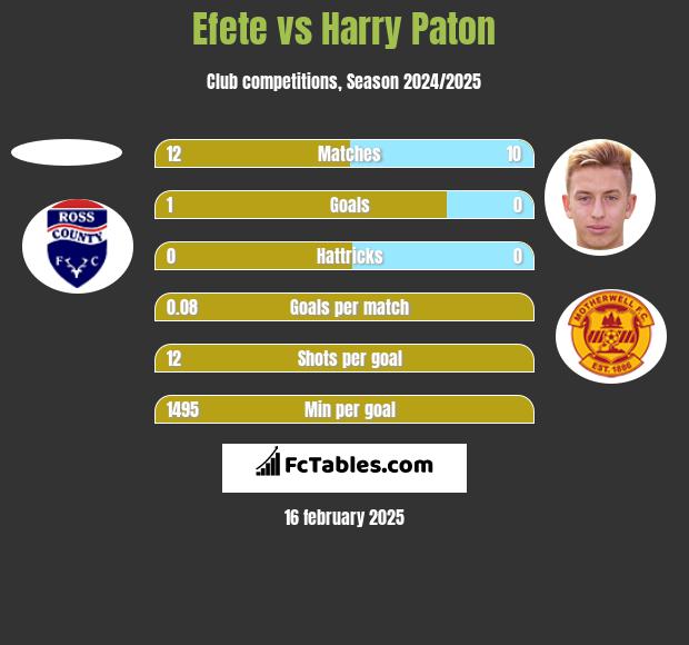 Efete vs Harry Paton h2h player stats