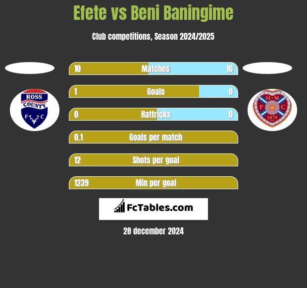 Efete vs Beni Baningime h2h player stats