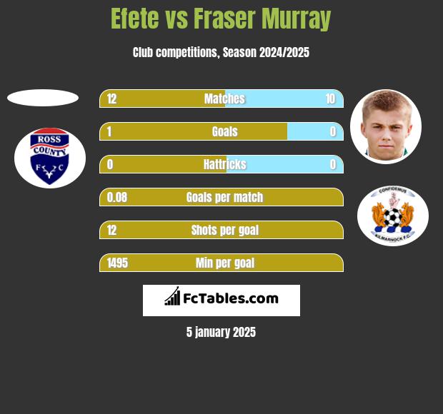 Efete vs Fraser Murray h2h player stats