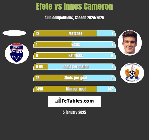 Efete vs Innes Cameron h2h player stats