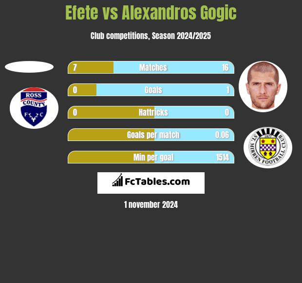 Efete vs Alexandros Gogic h2h player stats