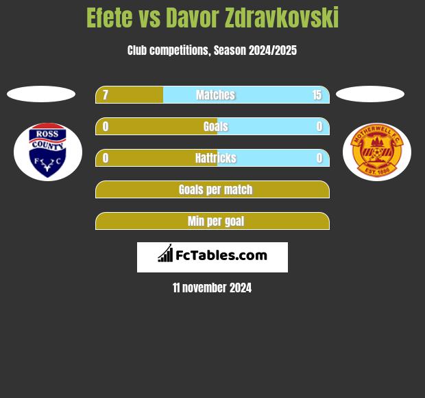 Efete vs Davor Zdravkovski h2h player stats