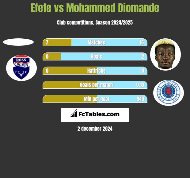 Efete vs Mohammed Diomande h2h player stats