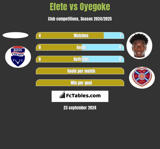 Efete vs Oyegoke h2h player stats