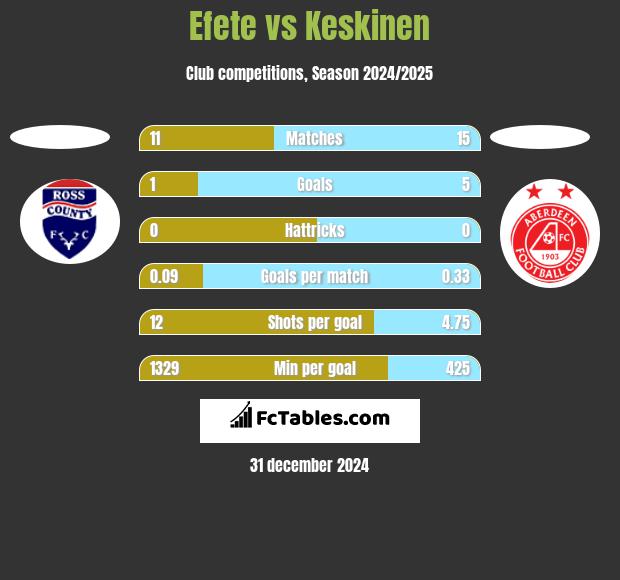 Efete vs Keskinen h2h player stats