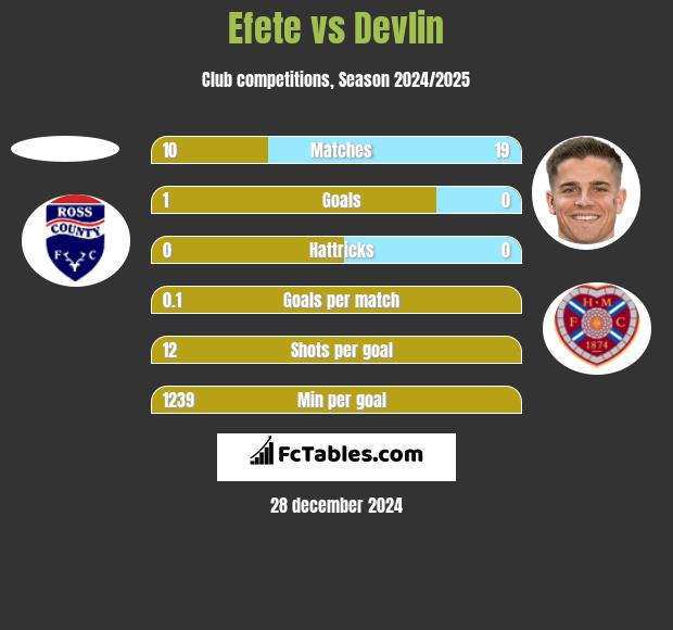 Efete vs Devlin h2h player stats