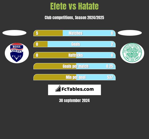 Efete vs Hatate h2h player stats