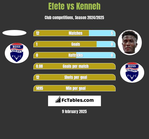 Efete vs Kenneh h2h player stats