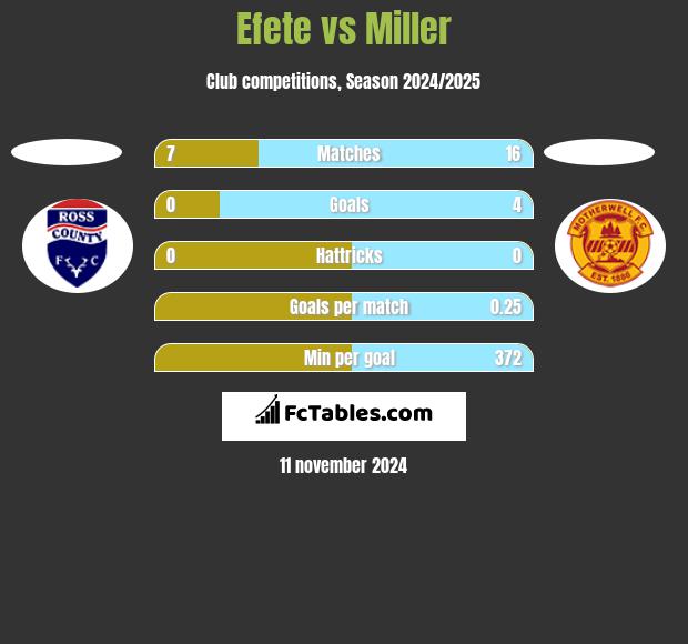 Efete vs Miller h2h player stats