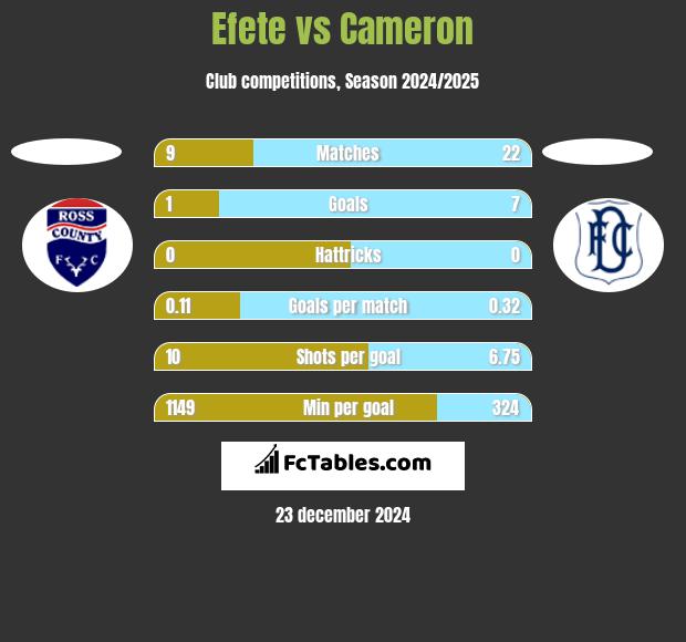 Efete vs Cameron h2h player stats