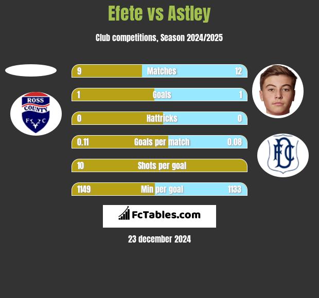 Efete vs Astley h2h player stats