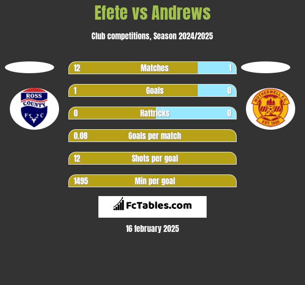 Efete vs Andrews h2h player stats