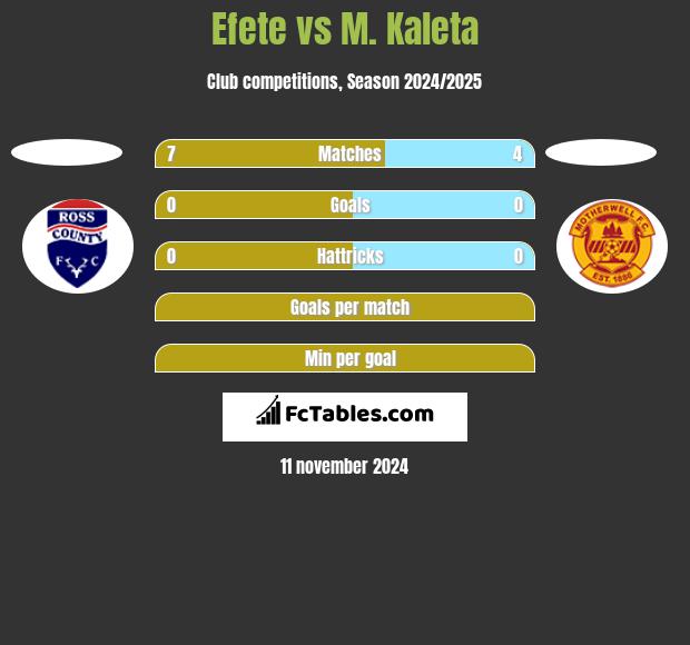 Efete vs M. Kaleta h2h player stats