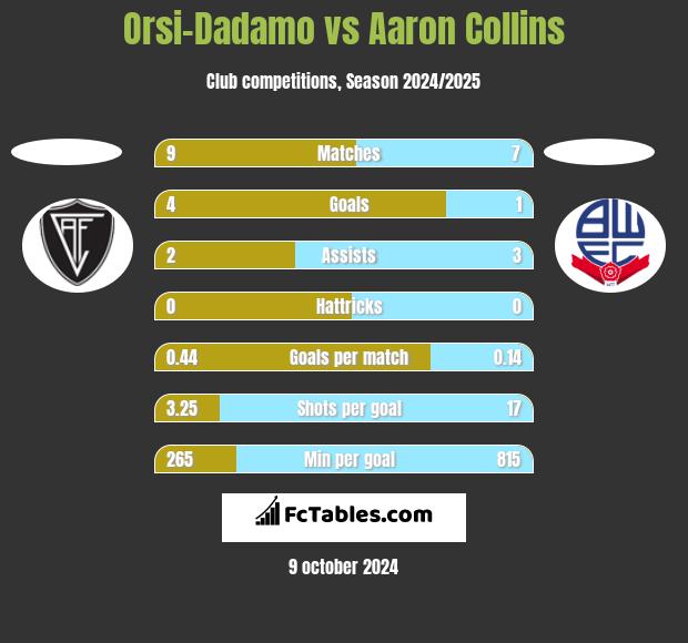 Orsi-Dadamo vs Aaron Collins h2h player stats