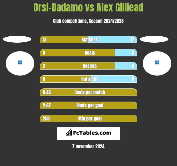 Orsi-Dadamo vs Alex Gilliead h2h player stats