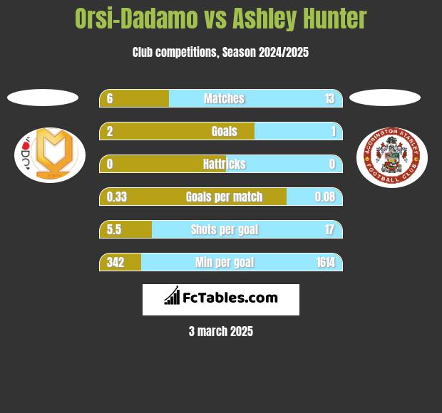 Orsi-Dadamo vs Ashley Hunter h2h player stats