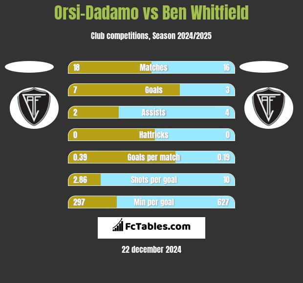 Orsi-Dadamo vs Ben Whitfield h2h player stats