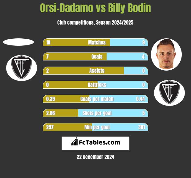 Orsi-Dadamo vs Billy Bodin h2h player stats