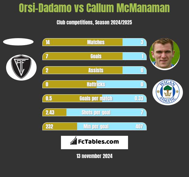 Orsi-Dadamo vs Callum McManaman h2h player stats