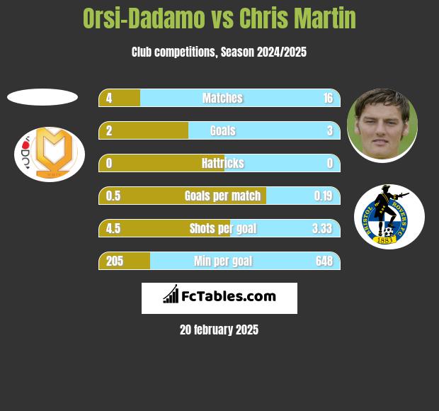 Orsi-Dadamo vs Chris Martin h2h player stats