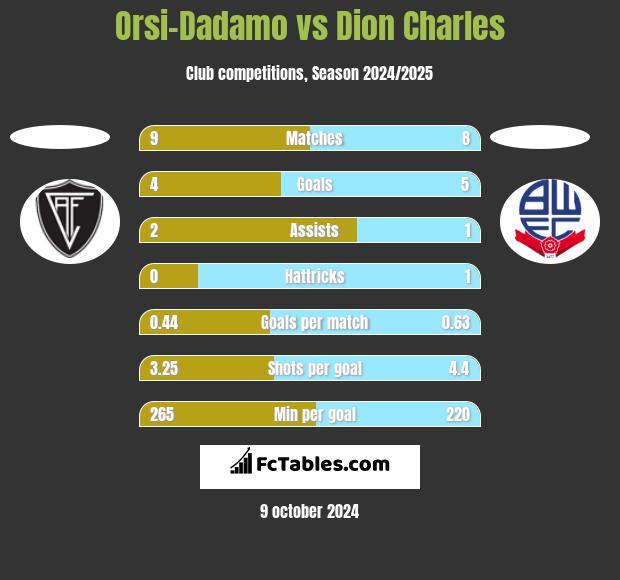 Orsi-Dadamo vs Dion Charles h2h player stats