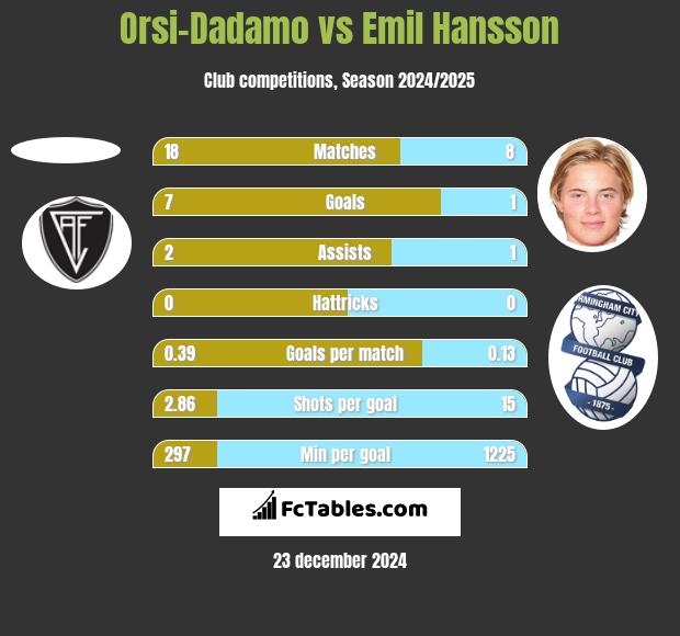 Orsi-Dadamo vs Emil Hansson h2h player stats