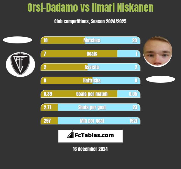 Orsi-Dadamo vs Ilmari Niskanen h2h player stats