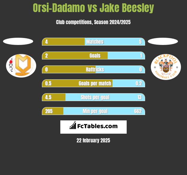 Orsi-Dadamo vs Jake Beesley h2h player stats