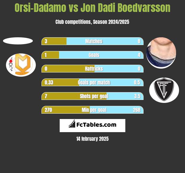 Orsi-Dadamo vs Jon Dadi Boedvarsson h2h player stats