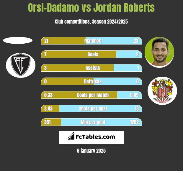 Orsi-Dadamo vs Jordan Roberts h2h player stats