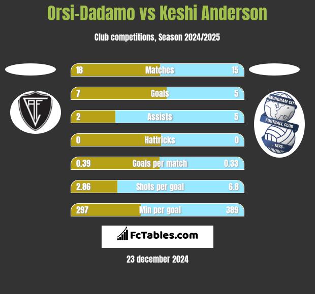 Orsi-Dadamo vs Keshi Anderson h2h player stats