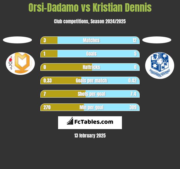 Orsi-Dadamo vs Kristian Dennis h2h player stats