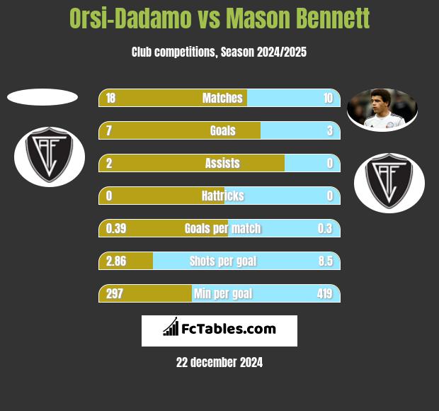 Orsi-Dadamo vs Mason Bennett h2h player stats