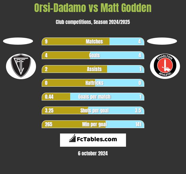 Orsi-Dadamo vs Matt Godden h2h player stats