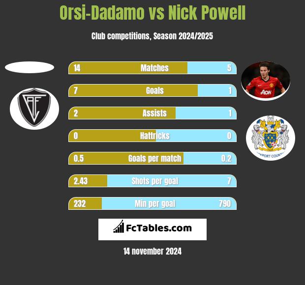 Orsi-Dadamo vs Nick Powell h2h player stats