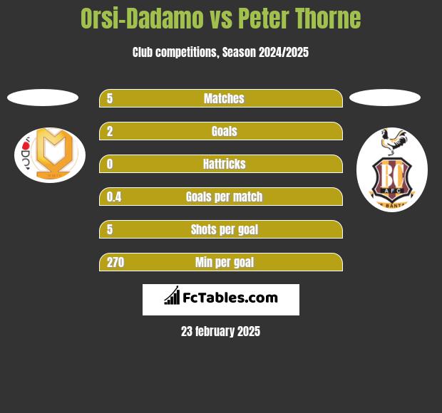 Orsi-Dadamo vs Peter Thorne h2h player stats