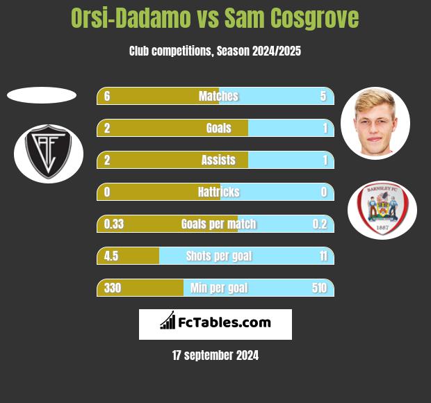 Orsi-Dadamo vs Sam Cosgrove h2h player stats