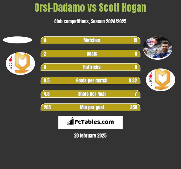 Orsi-Dadamo vs Scott Hogan h2h player stats