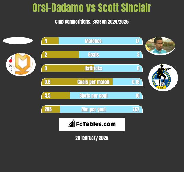 Orsi-Dadamo vs Scott Sinclair h2h player stats