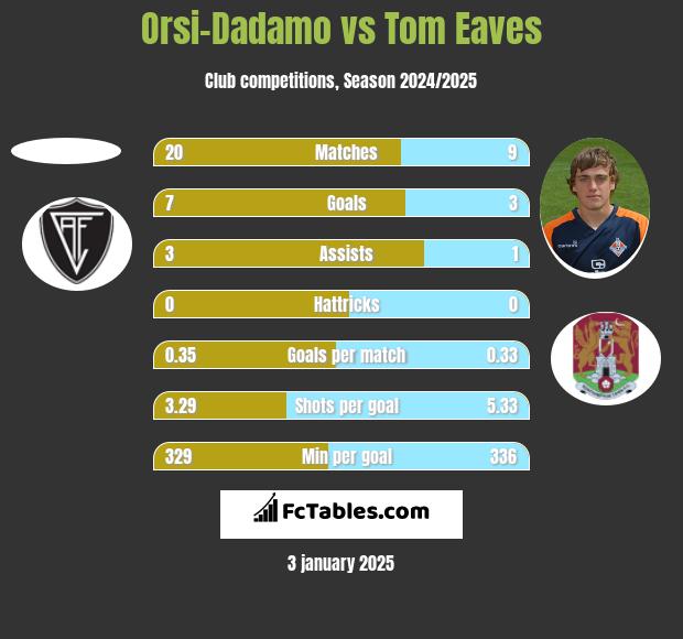 Orsi-Dadamo vs Tom Eaves h2h player stats