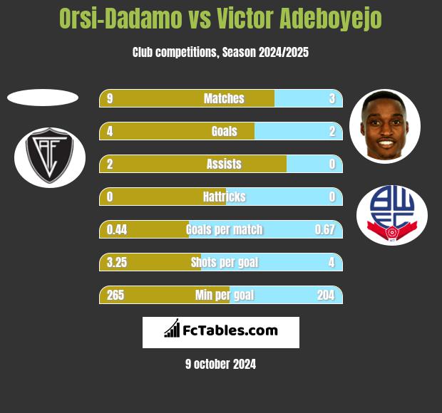 Orsi-Dadamo vs Victor Adeboyejo h2h player stats