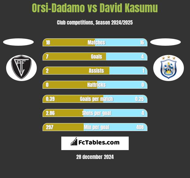 Orsi-Dadamo vs David Kasumu h2h player stats