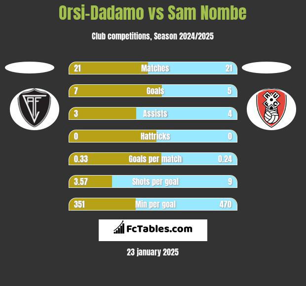 Orsi-Dadamo vs Sam Nombe h2h player stats