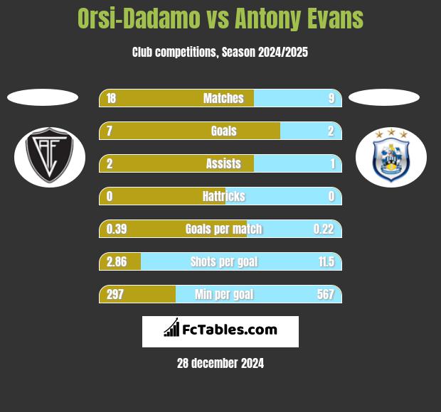 Orsi-Dadamo vs Antony Evans h2h player stats