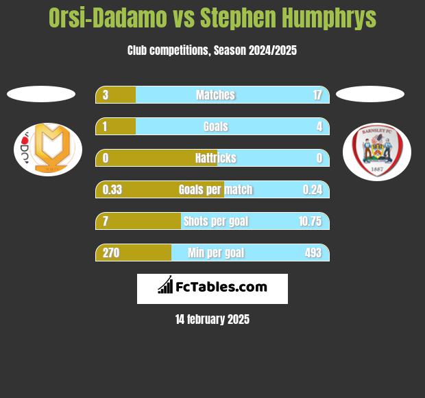 Orsi-Dadamo vs Stephen Humphrys h2h player stats