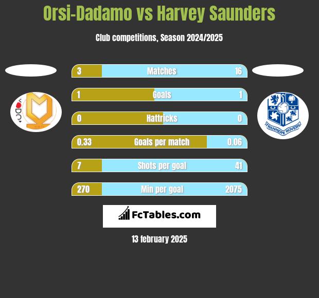 Orsi-Dadamo vs Harvey Saunders h2h player stats