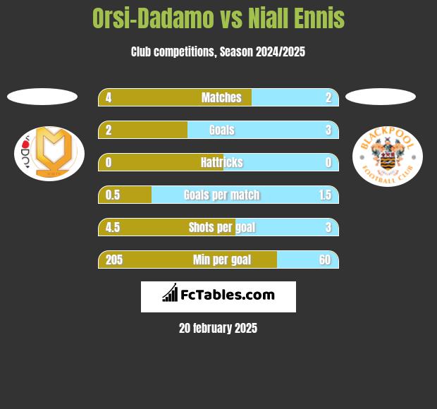 Orsi-Dadamo vs Niall Ennis h2h player stats