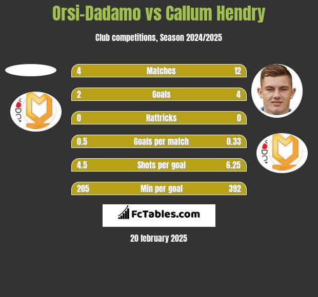 Orsi-Dadamo vs Callum Hendry h2h player stats