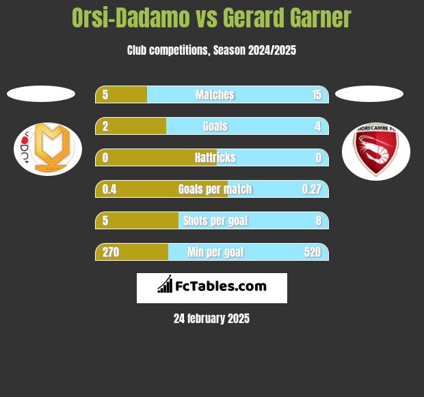 Orsi-Dadamo vs Gerard Garner h2h player stats